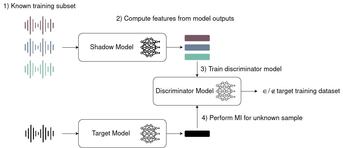 An overview of the usual approach to membership inference