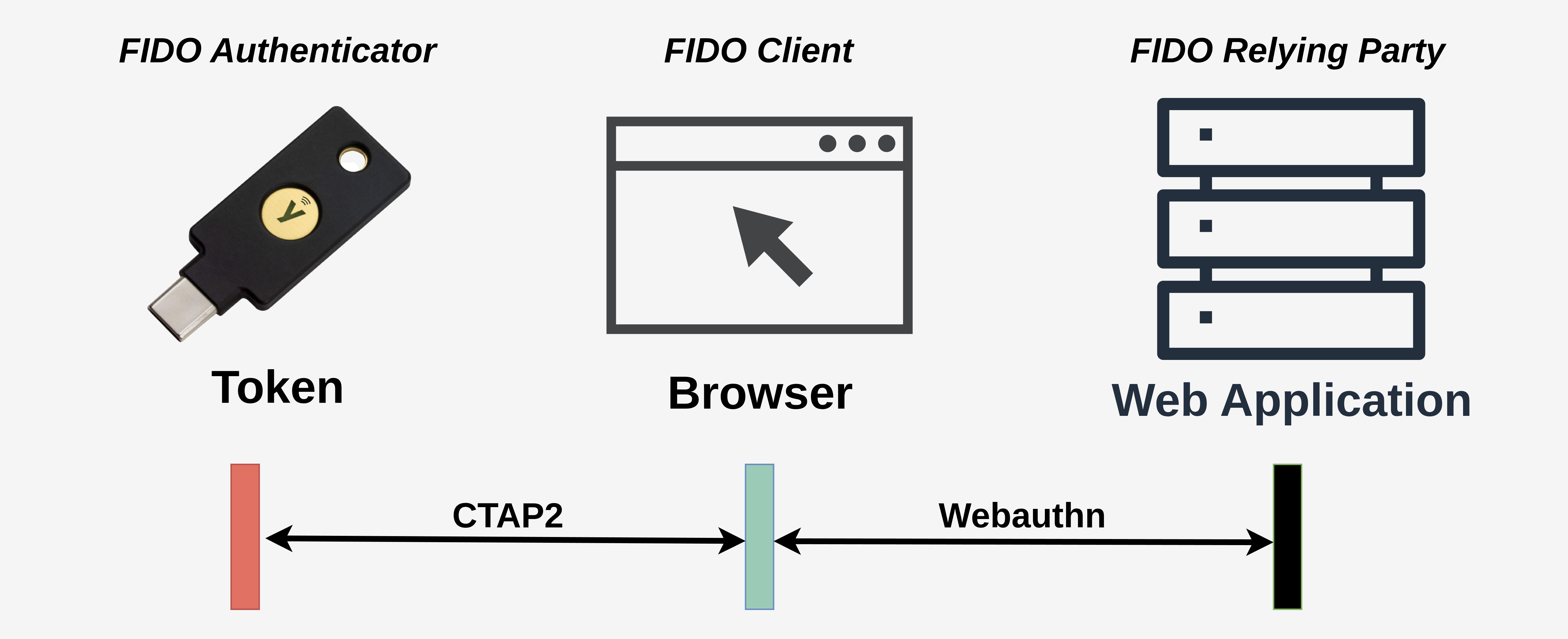 Communication parties involved in FIDO2 authentication