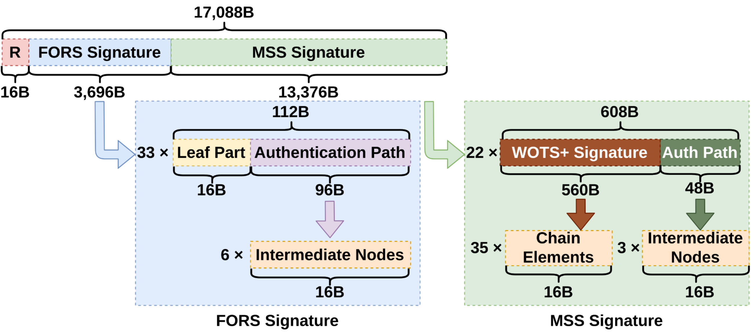 A SPHINCS+ signature unrolled.