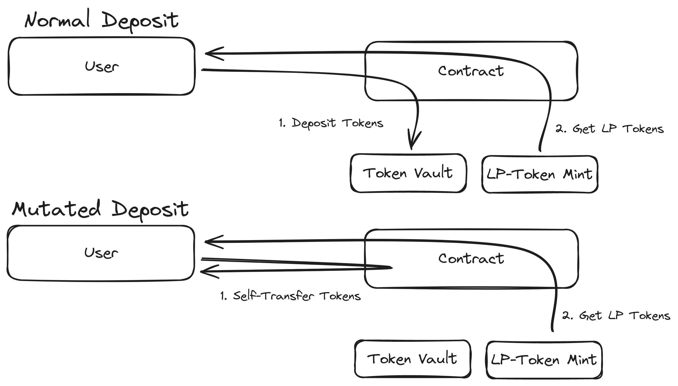 Image 3: Unchecked Vault Rule: Self Deposit Example