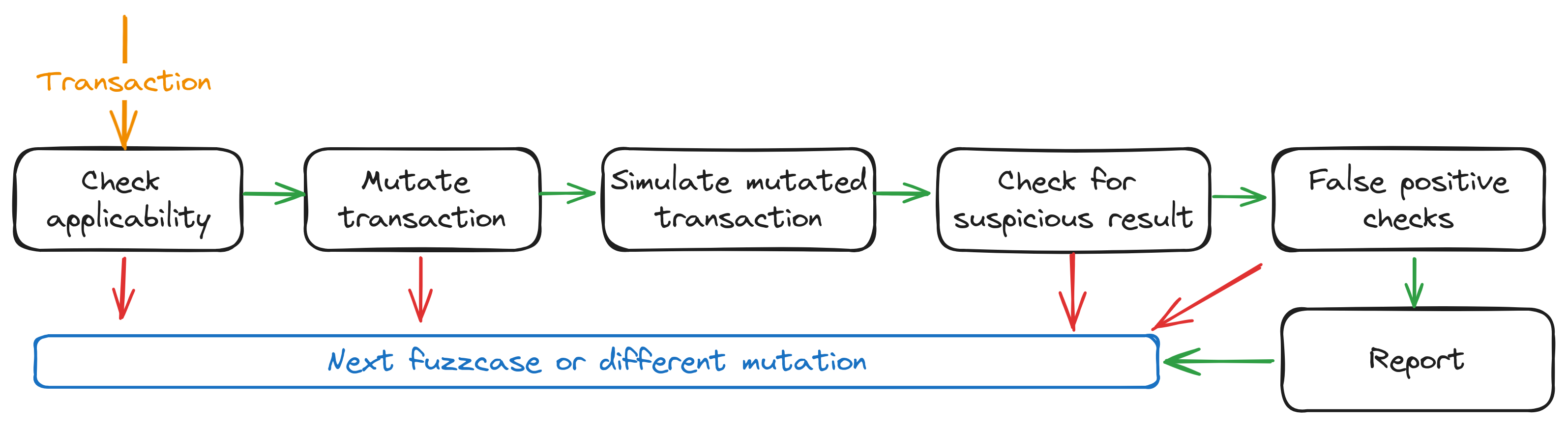 Figure 1: Flow graph showing how Riverguard applies a fuzzcase to a transaction